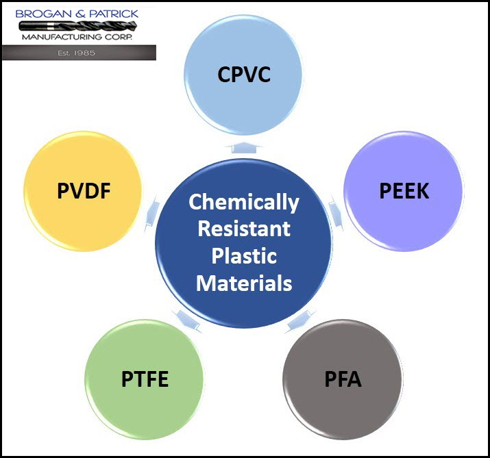 Chemically Resistant Plastic Materials